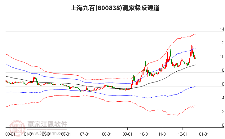 600838上海九百贏家極反通道工具