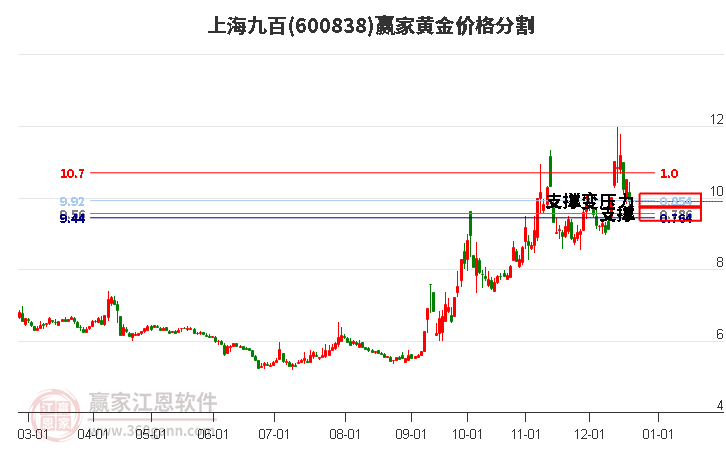 600838上海九百黃金價格分割工具