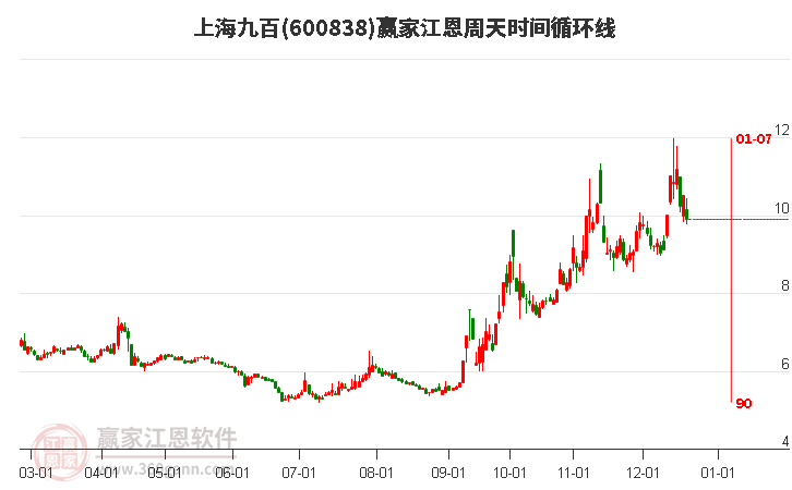 600838上海九百周四跌幅5.7%，以上下影小陰線K線收盤