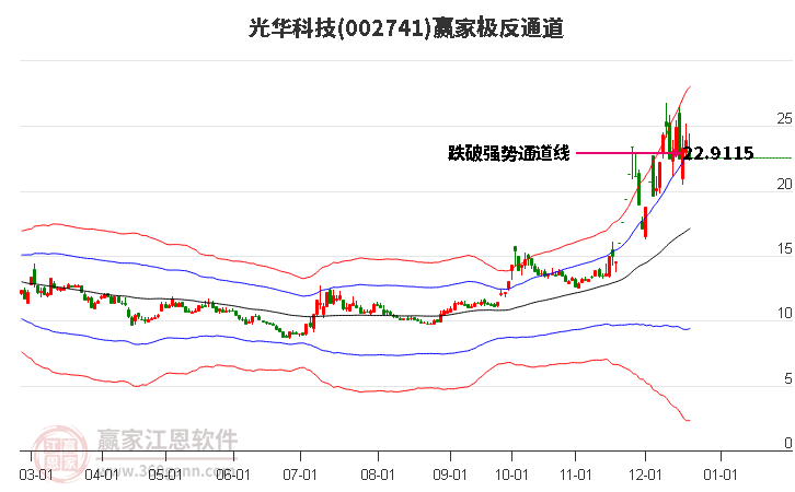 002741光華科技贏家極反通道工具 002741光華科技贏家極反通道工具