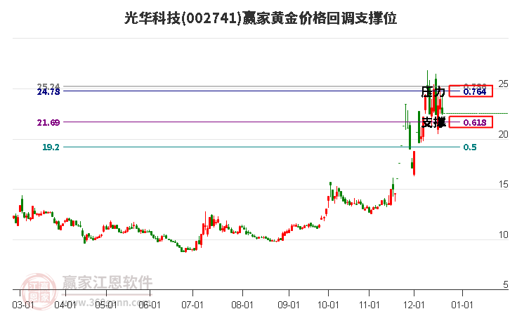 002741光華科技黃金價格回調(diào)支撐位工具 002741光華科技黃金價格回調(diào)支撐位工具