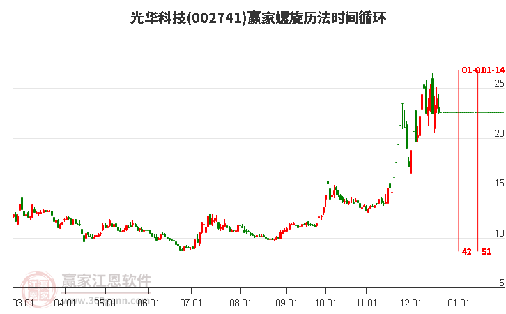 002741光華科技螺旋歷法時間循環(huán)工具 002741光華科技螺旋歷法時間循環(huán)工具