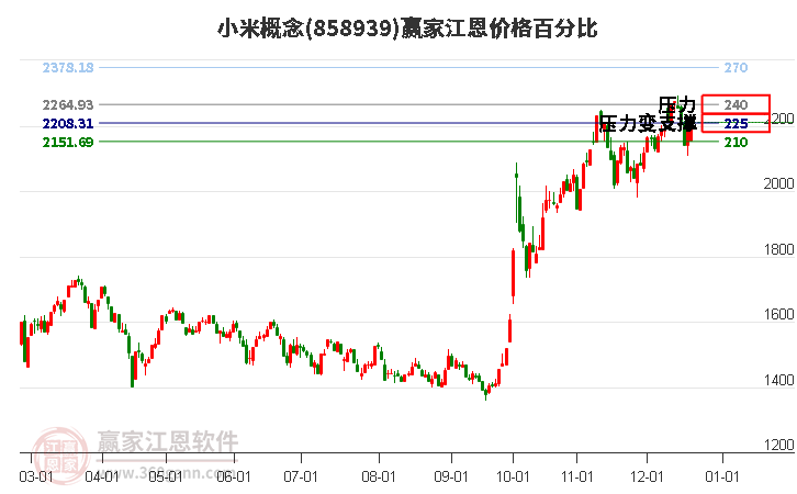 小米概念江恩價格百分比工具