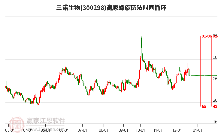 300298三諾生物螺旋歷法時(shí)間循環(huán)工具