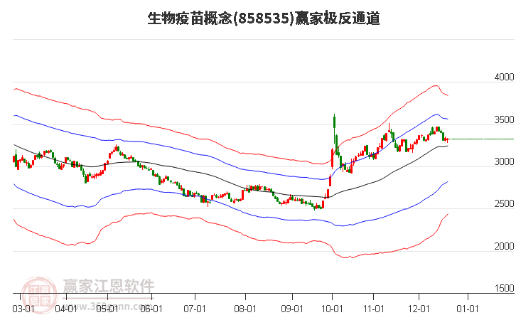 858535生物疫苗贏家極反通道工具