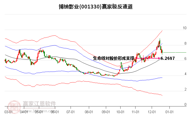 001330博納影業(yè)贏家極反通道工具