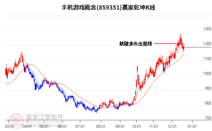 859351手機游戲贏家乾坤K線工具