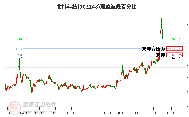 002148北緯科技波段百分比工具