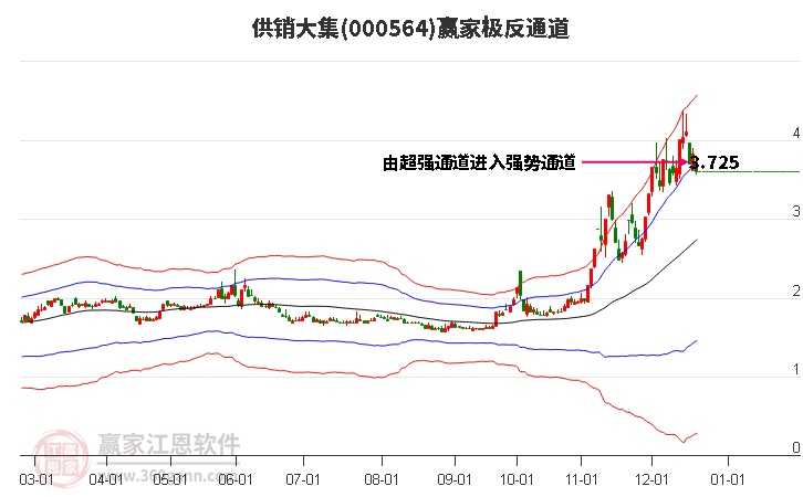 000564供銷大集贏家極反通道工具