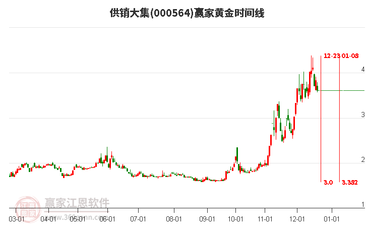 000564供銷大集黃金時(shí)間周期線工具