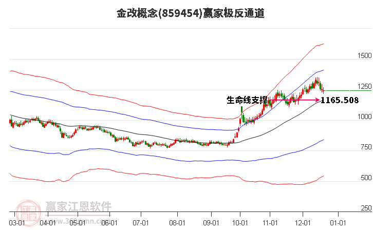 859454金改贏家極反通道工具