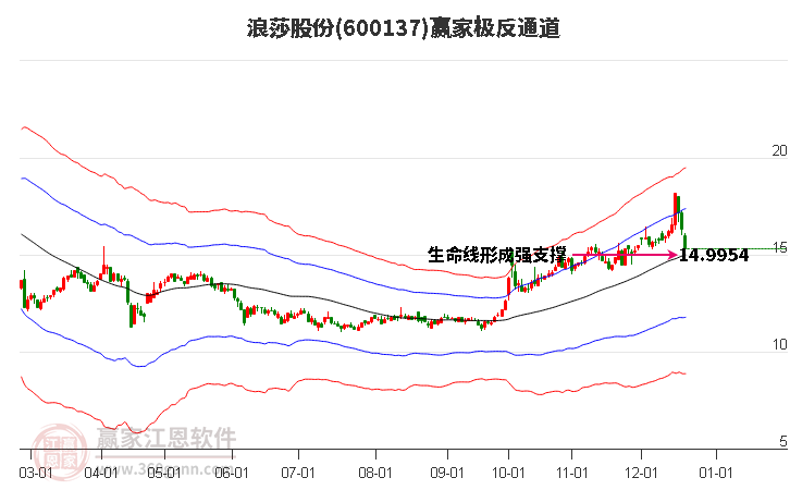 600137浪莎股份贏家極反通道工具