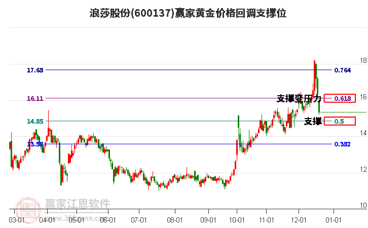 600137浪莎股份黃金價格回調(diào)支撐位工具