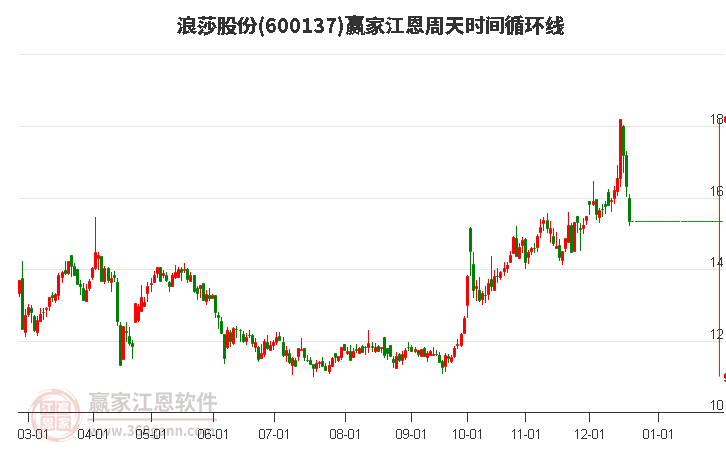 600137浪莎股份江恩周天時間循環(huán)線工具