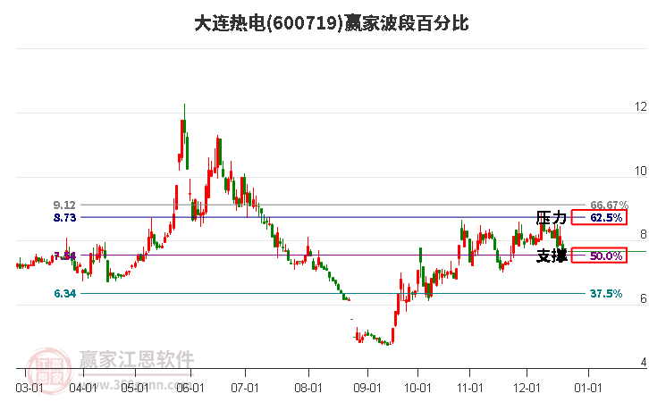 600719大連熱電波段百分比工具 600719大連熱電波段百分比工具