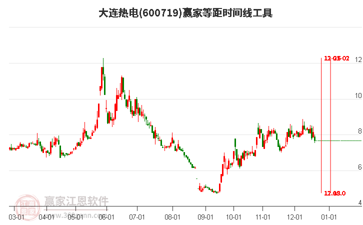 600719大連熱電等距時(shí)間周期線工具 600719大連熱電等距時(shí)間周期線工具