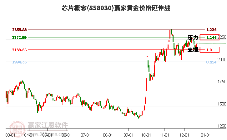 芯片概念黃金價格延伸線工具