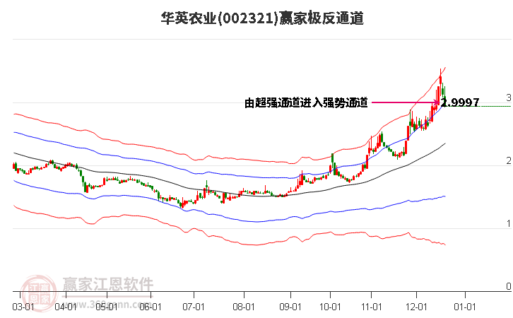 002321華英農(nóng)業(yè)贏家極反通道工具