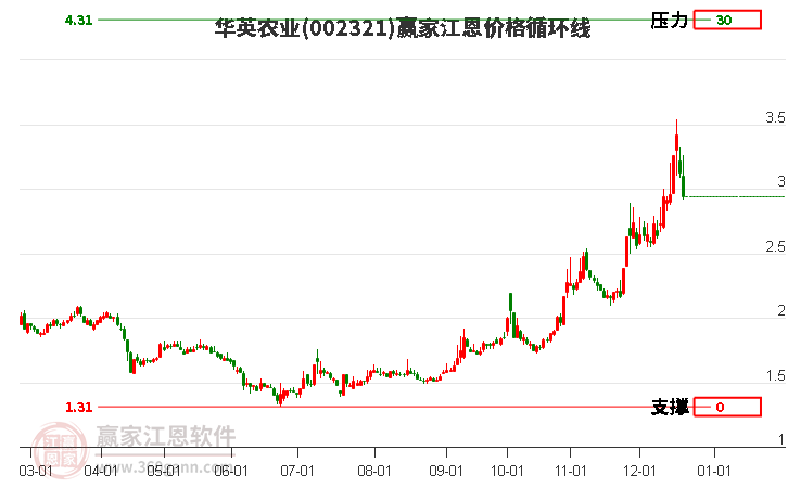 002321華英農(nóng)業(yè)江恩價(jià)格循環(huán)線工具