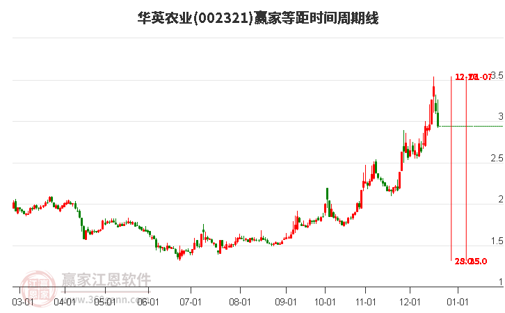 002321華英農(nóng)業(yè)等距時(shí)間周期線工具