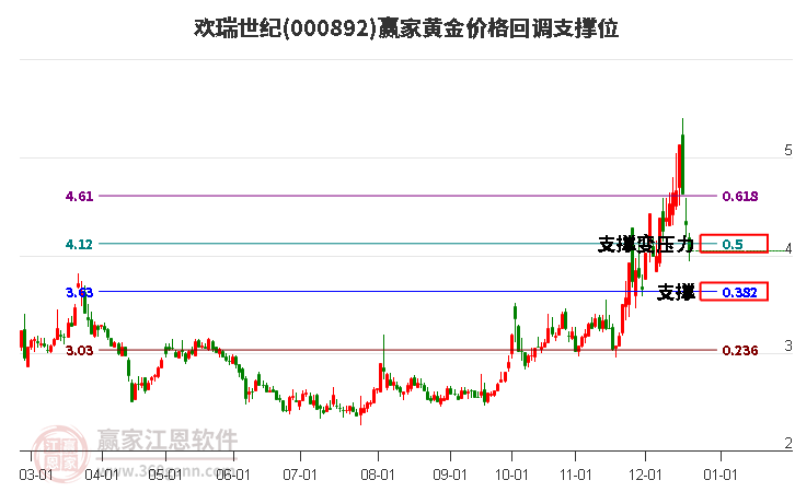 000892歡瑞世紀(jì)黃金價(jià)格回調(diào)支撐位工具