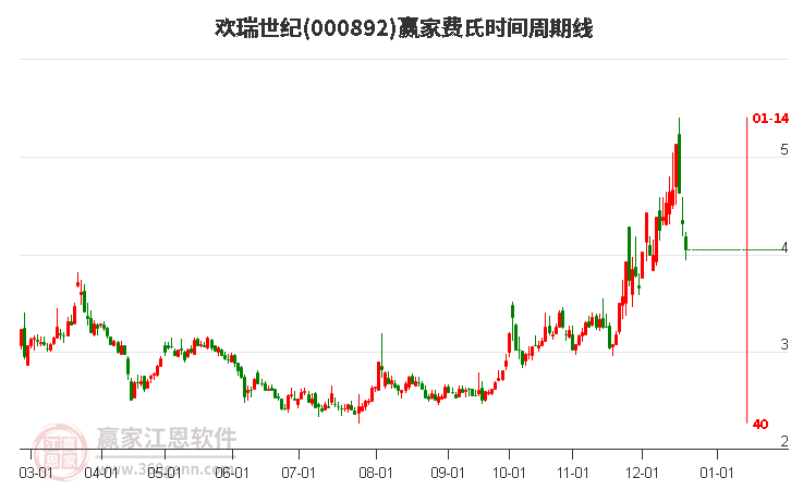 000892歡瑞世紀(jì)費(fèi)氏時(shí)間周期線工具