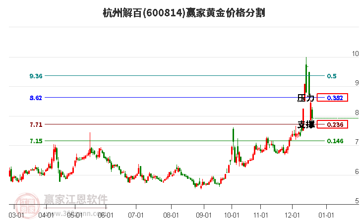 600814杭州解百黃金價格分割工具 600814杭州解百黃金價格分割工具