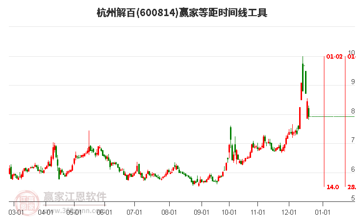 600814杭州解百等距時間周期線工具 600814杭州解百等距時間周期線工具