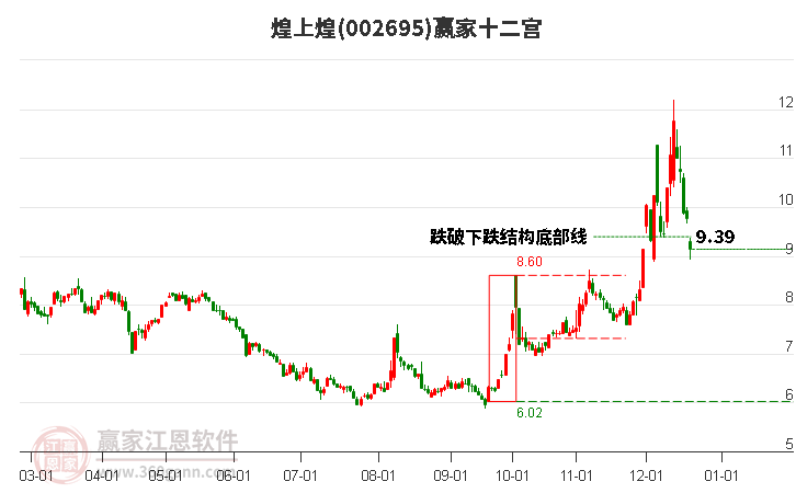 002695煌上煌贏家十二宮工具 002695煌上煌贏家十二宮工具