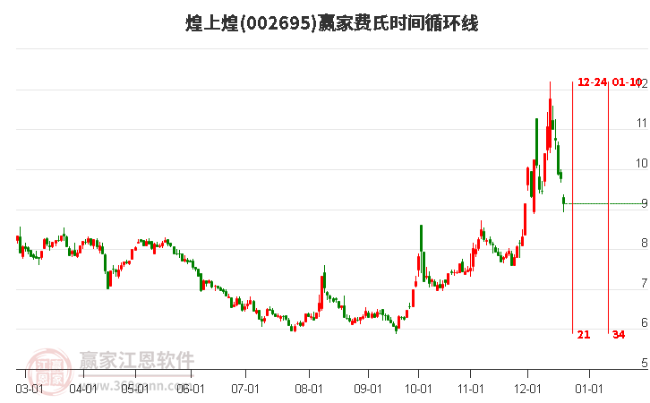 002695煌上煌費氏時間循環(huán)線工具 002695煌上煌費氏時間循環(huán)線工具