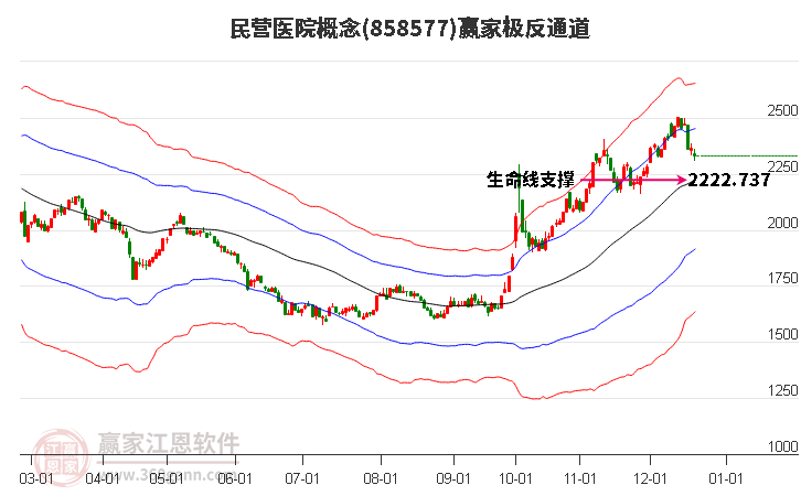 858577民營醫院贏家極反通道工具