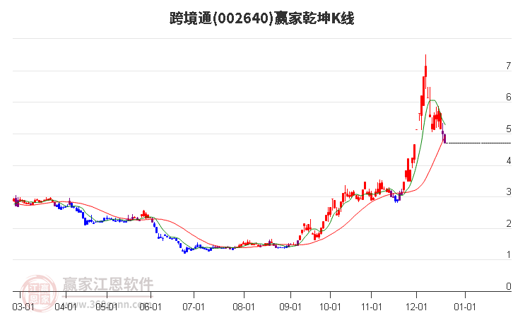 002640跨境通贏家乾坤K線工具