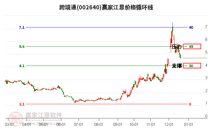 002640跨境通江恩價(jià)格循環(huán)線工具
