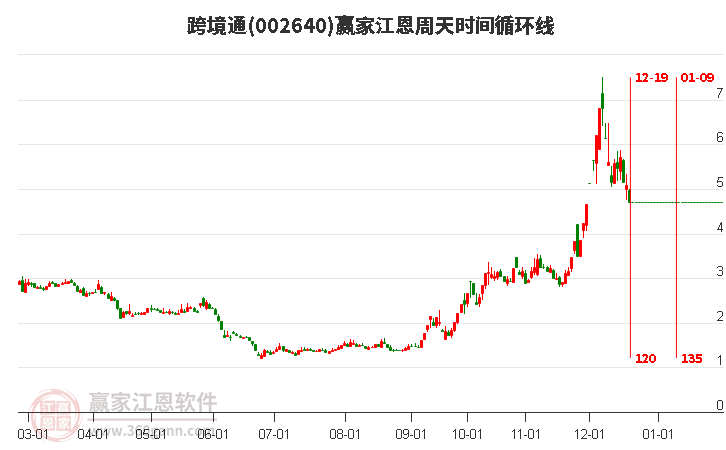 002640跨境通江恩周天時(shí)間循環(huán)線工具