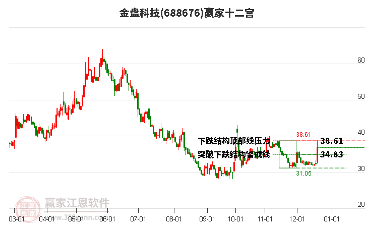 688676金盤科技贏家十二宮工具 688676金盤科技贏家十二宮工具