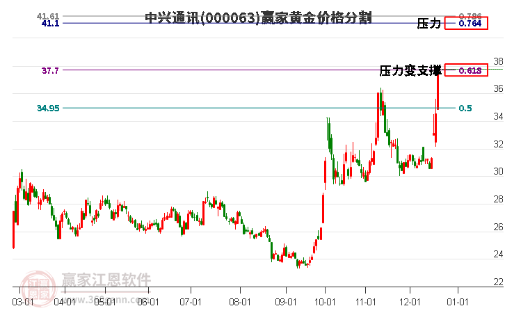 000063中興通訊黃金價格分割工具