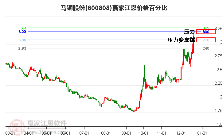 600808馬鋼股份江恩價(jià)格百分比工具