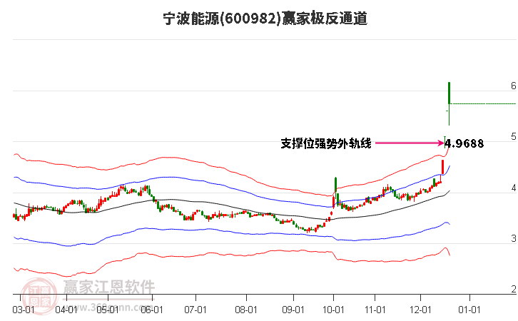 600982寧波能源贏家極反通道工具