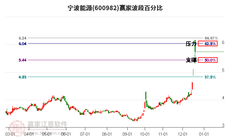 600982寧波能源贏家波段百分比工具