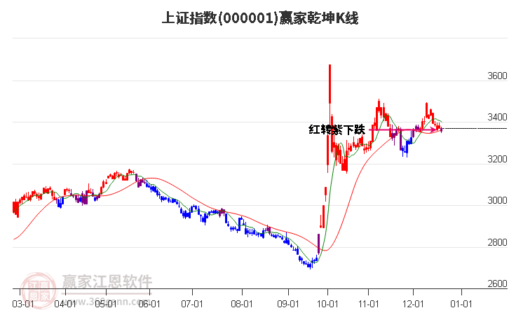 滬指贏家乾坤K線工具