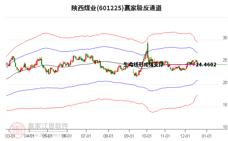 601225陜西煤業贏家極反通道工具