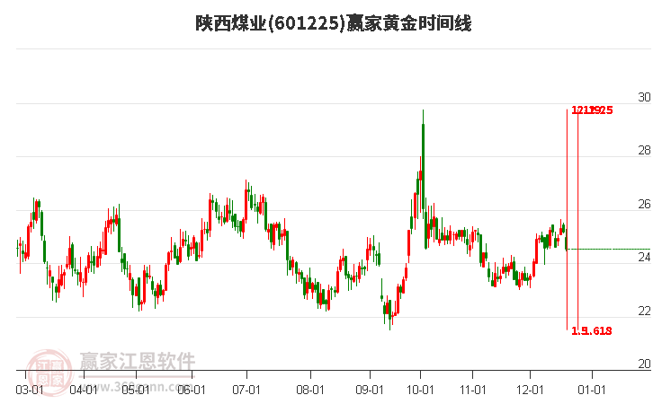 陜西煤業(yè)601225低開收陰線，短期回調(diào)下穿江恩價格百分比工具24.92元關(guān)鍵位