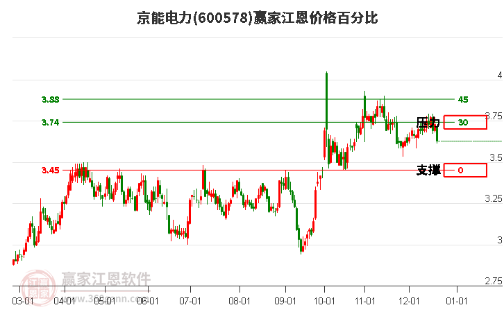 600578京能電力江恩價格百分比工具