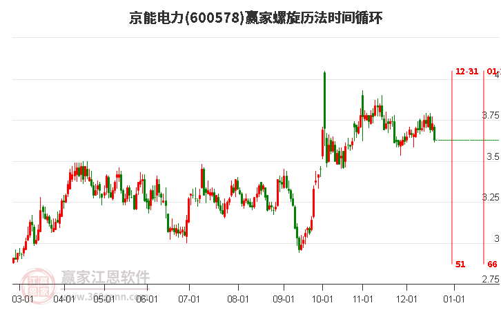 600578京能電力螺旋歷法時間循環(huán)工具