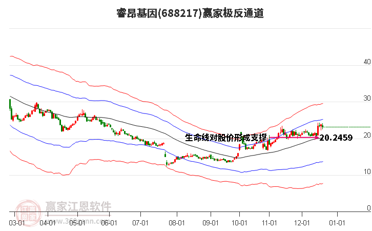 688217睿昂基因贏家極反通道工具