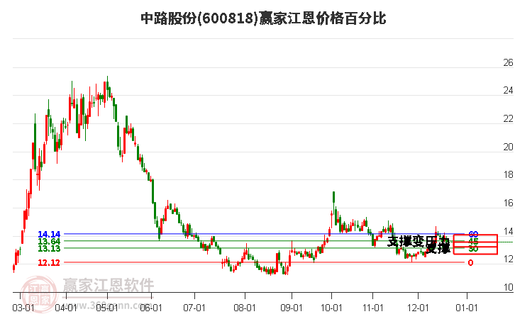 600818中路股份江恩價格百分比工具