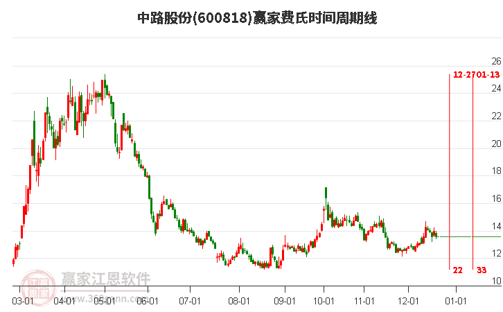 600818中路股份費氏時間周期線工具