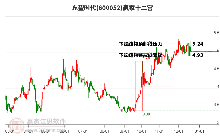 600052東望時代贏家十二宮工具