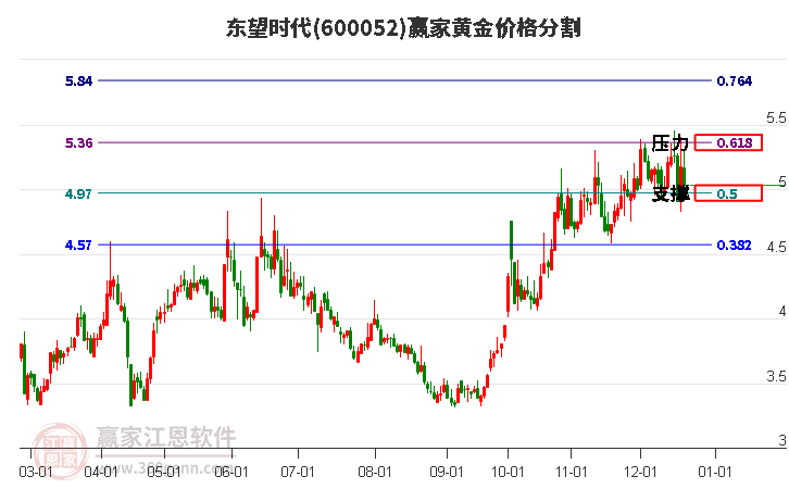 600052東望時代黃金價格分割工具