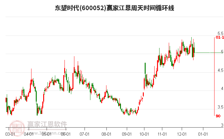 600052東望時代江恩周天時間循環線工具